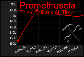 Total Graph of Promethusela