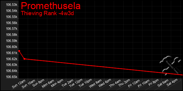 Last 31 Days Graph of Promethusela