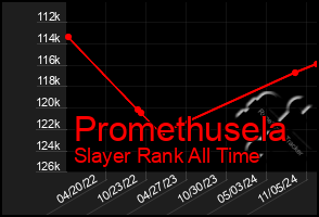 Total Graph of Promethusela