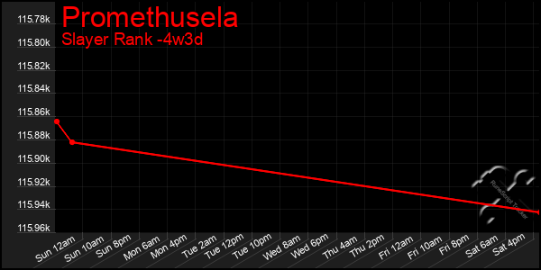 Last 31 Days Graph of Promethusela