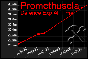 Total Graph of Promethusela