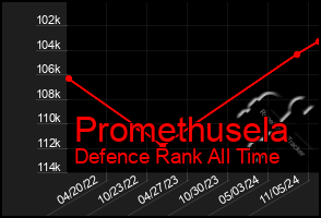 Total Graph of Promethusela