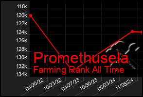 Total Graph of Promethusela