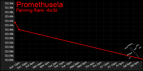 Last 31 Days Graph of Promethusela