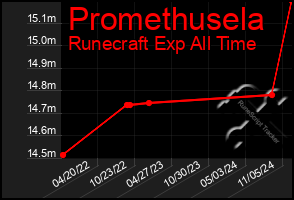 Total Graph of Promethusela