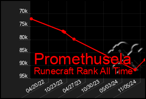 Total Graph of Promethusela