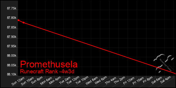 Last 31 Days Graph of Promethusela