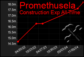 Total Graph of Promethusela