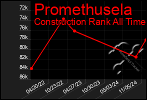 Total Graph of Promethusela