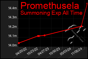 Total Graph of Promethusela