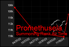 Total Graph of Promethusela