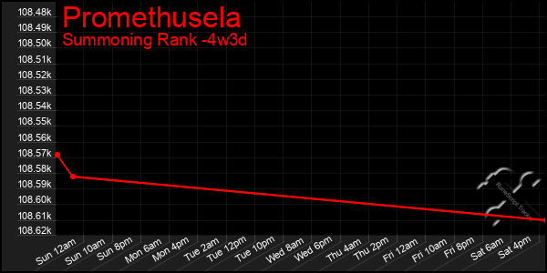 Last 31 Days Graph of Promethusela