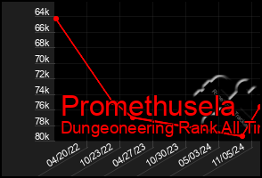 Total Graph of Promethusela