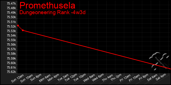 Last 31 Days Graph of Promethusela