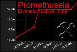 Total Graph of Promethusela