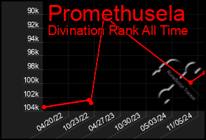 Total Graph of Promethusela