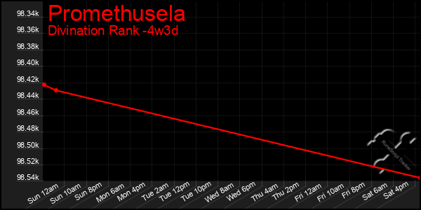 Last 31 Days Graph of Promethusela