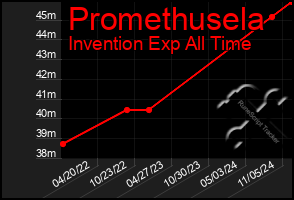 Total Graph of Promethusela