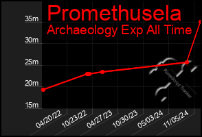 Total Graph of Promethusela