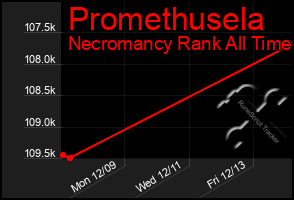 Total Graph of Promethusela