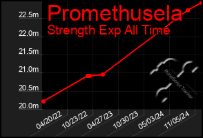 Total Graph of Promethusela