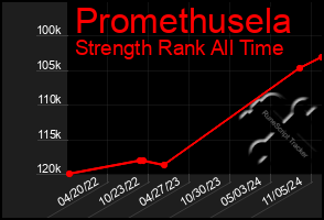 Total Graph of Promethusela