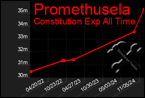 Total Graph of Promethusela