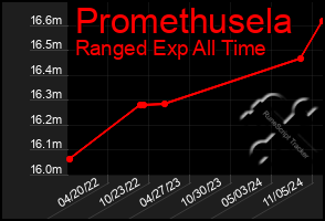 Total Graph of Promethusela