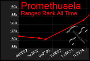 Total Graph of Promethusela