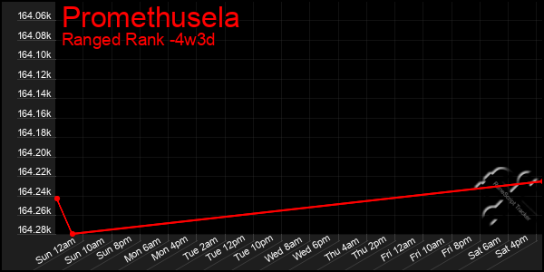 Last 31 Days Graph of Promethusela