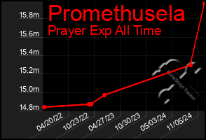 Total Graph of Promethusela