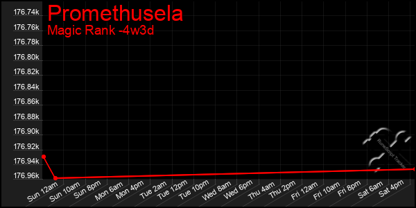 Last 31 Days Graph of Promethusela