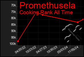 Total Graph of Promethusela