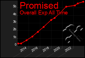 Total Graph of Promised