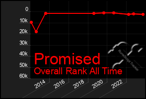 Total Graph of Promised