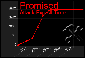 Total Graph of Promised