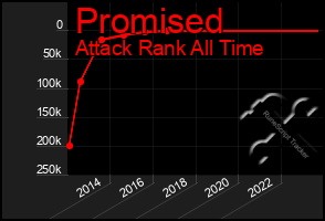 Total Graph of Promised