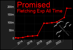 Total Graph of Promised