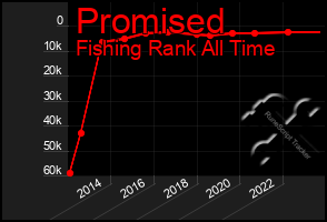 Total Graph of Promised