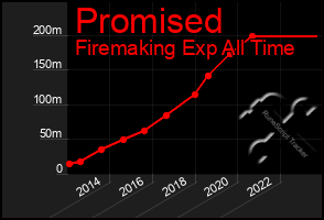 Total Graph of Promised