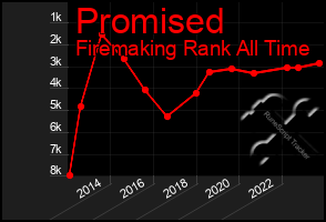 Total Graph of Promised