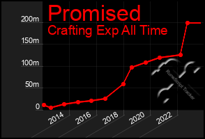 Total Graph of Promised