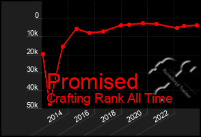 Total Graph of Promised