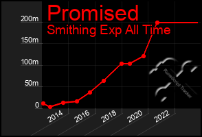 Total Graph of Promised