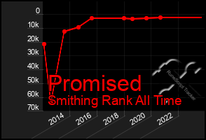 Total Graph of Promised