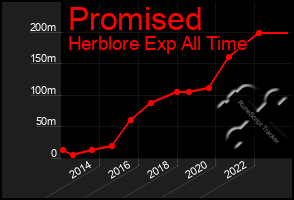 Total Graph of Promised