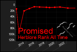 Total Graph of Promised