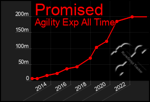 Total Graph of Promised