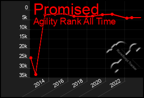 Total Graph of Promised