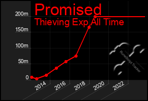 Total Graph of Promised